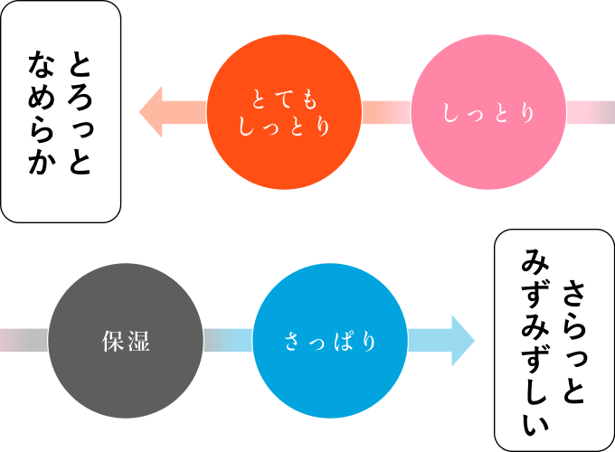 ちふれ 保湿化粧水 とてもしっとりタイプ: ちふれ｜My CHIFURE Online